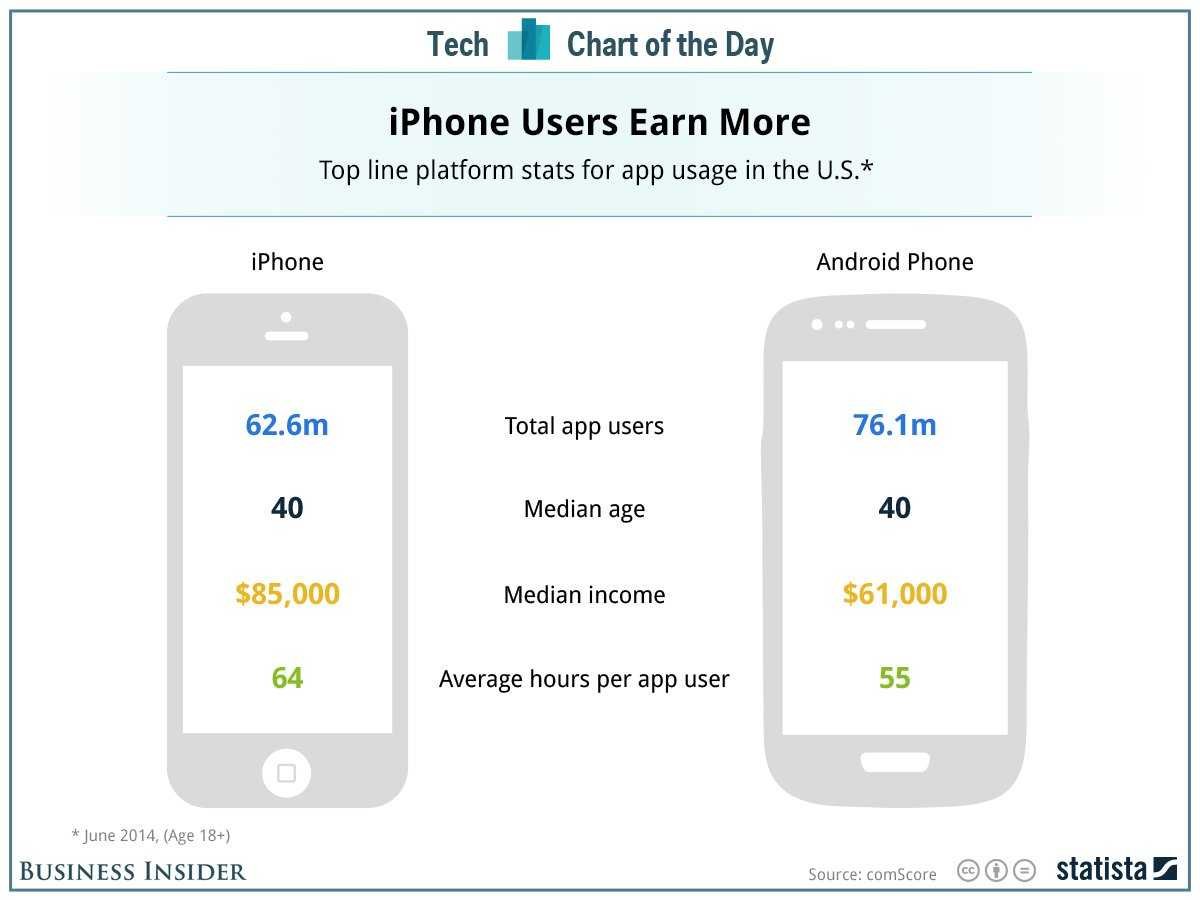 the-real-differences-between-iphone-vs-android-users-infographic